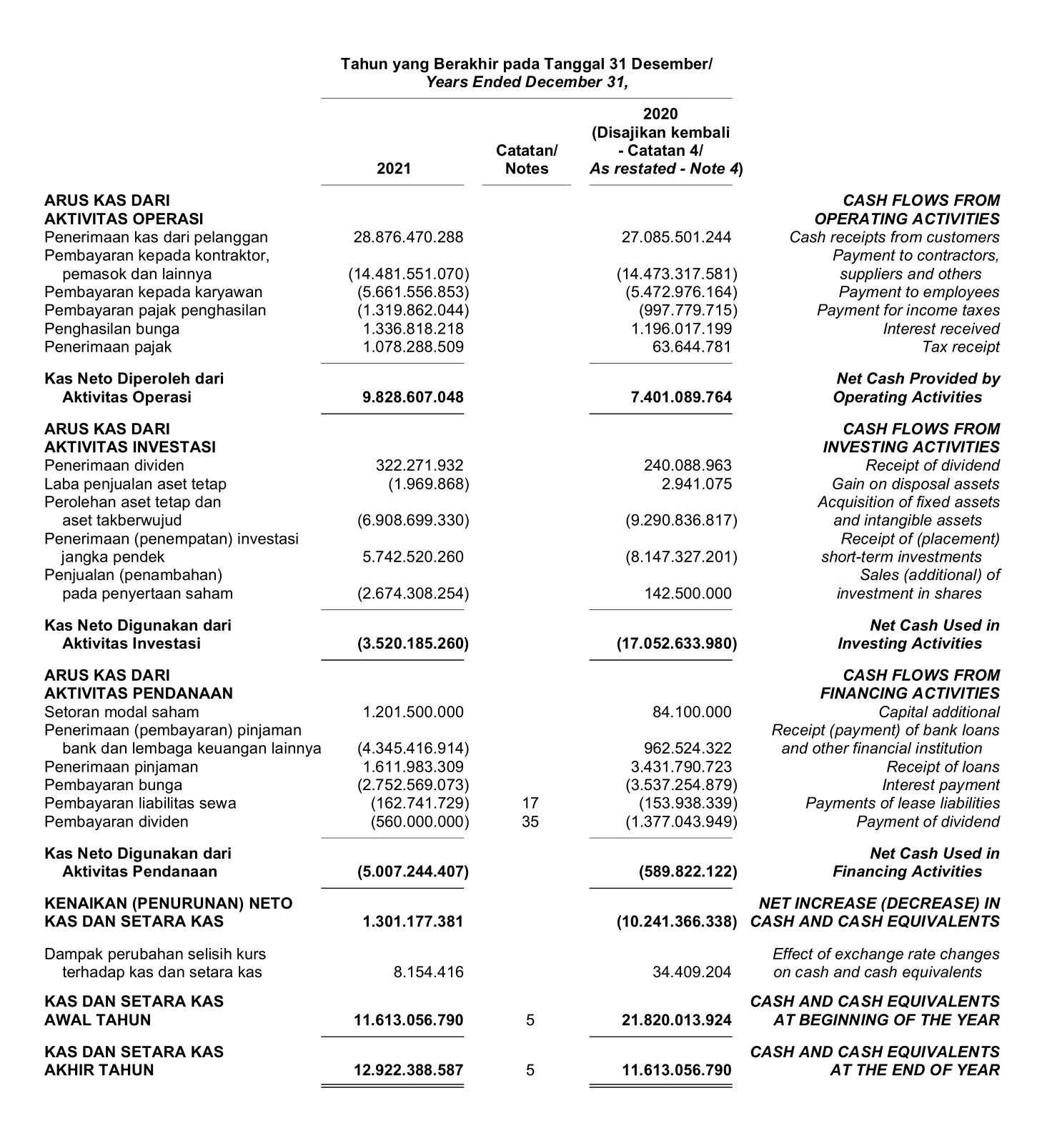 PELINDO - Annual Report 2021